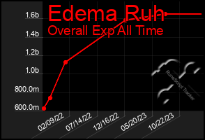 Total Graph of Edema Ruh