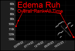 Total Graph of Edema Ruh