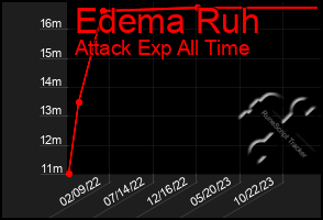 Total Graph of Edema Ruh