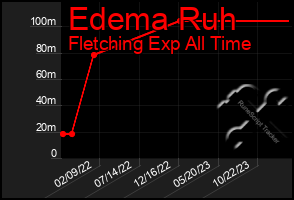 Total Graph of Edema Ruh