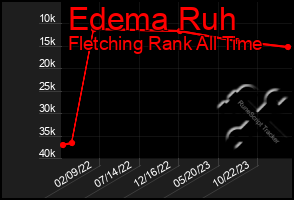 Total Graph of Edema Ruh