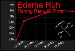 Total Graph of Edema Ruh