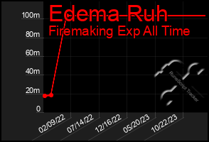 Total Graph of Edema Ruh