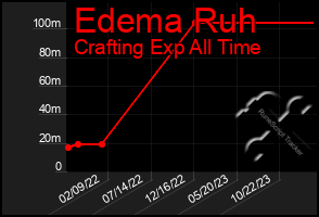 Total Graph of Edema Ruh