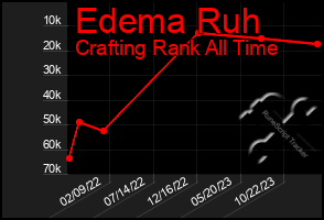 Total Graph of Edema Ruh