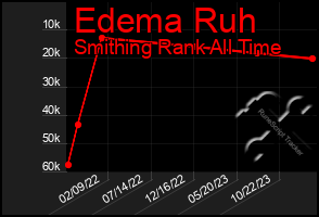 Total Graph of Edema Ruh