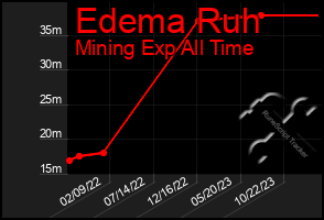 Total Graph of Edema Ruh