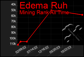 Total Graph of Edema Ruh