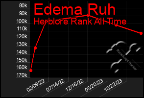 Total Graph of Edema Ruh