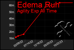 Total Graph of Edema Ruh