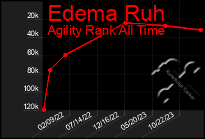 Total Graph of Edema Ruh