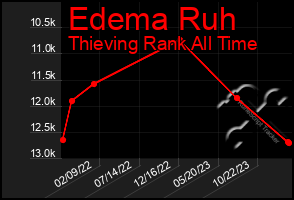 Total Graph of Edema Ruh