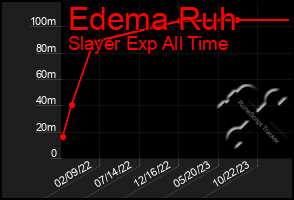 Total Graph of Edema Ruh