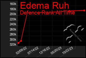 Total Graph of Edema Ruh