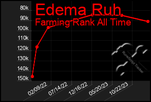 Total Graph of Edema Ruh