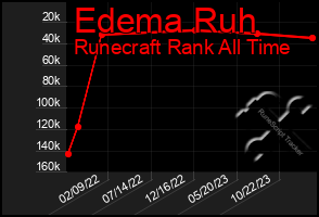 Total Graph of Edema Ruh