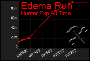 Total Graph of Edema Ruh