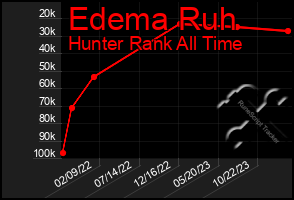 Total Graph of Edema Ruh