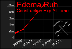 Total Graph of Edema Ruh