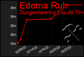 Total Graph of Edema Ruh