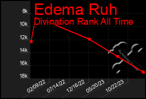 Total Graph of Edema Ruh