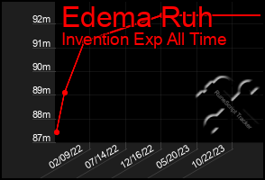 Total Graph of Edema Ruh