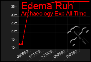 Total Graph of Edema Ruh