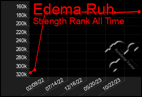 Total Graph of Edema Ruh