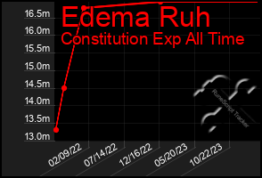 Total Graph of Edema Ruh