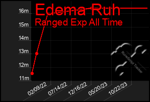 Total Graph of Edema Ruh