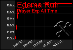 Total Graph of Edema Ruh