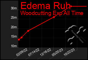 Total Graph of Edema Ruh