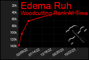 Total Graph of Edema Ruh