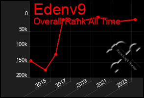 Total Graph of Edenv9