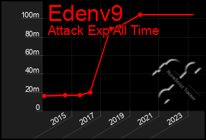 Total Graph of Edenv9