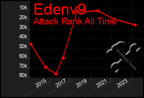 Total Graph of Edenv9