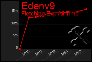 Total Graph of Edenv9