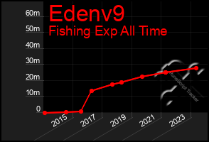 Total Graph of Edenv9