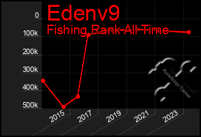 Total Graph of Edenv9