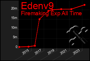 Total Graph of Edenv9