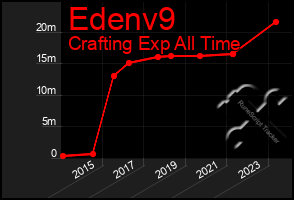 Total Graph of Edenv9