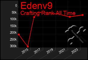 Total Graph of Edenv9