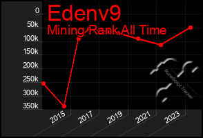 Total Graph of Edenv9