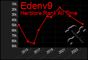 Total Graph of Edenv9