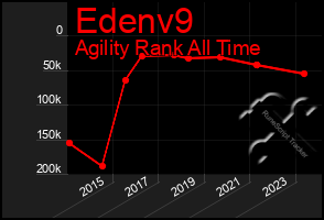 Total Graph of Edenv9