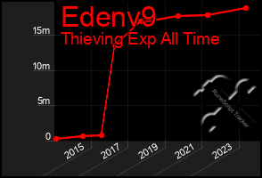 Total Graph of Edenv9