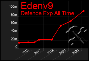 Total Graph of Edenv9