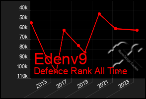 Total Graph of Edenv9