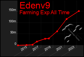 Total Graph of Edenv9