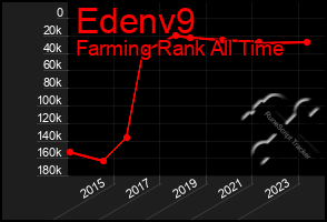 Total Graph of Edenv9